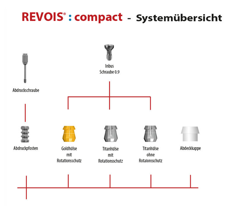 Revois compact Implantat Systemuebersicht